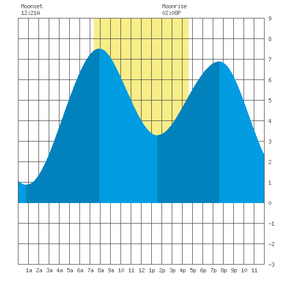 Chinook tide chart for Tuesday, November 21, 2023