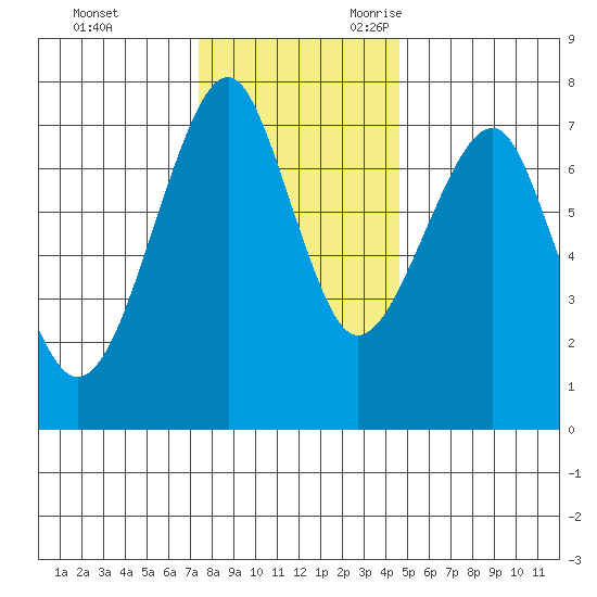 Chinook tide chart for Wednesday, November 22, 2023