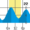 Chinook tide chart for Wednesday, November 22, 2023