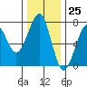 Chinook tide chart for Saturday, November 25, 2023