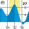 Chinook tide chart for Monday, November 27, 2023