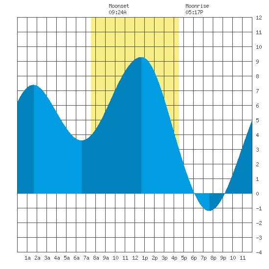 Chinook tide chart for Tuesday, November 28, 2023