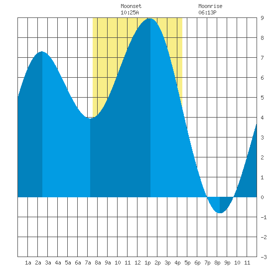 Chinook tide chart for Wednesday, November 29, 2023