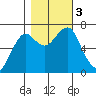 Chinook tide chart for Friday, November 3, 2023