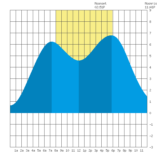 Chinook tide chart for Saturday, November 4, 2023