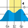 Chinook tide chart for Saturday, November 4, 2023