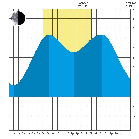Chinook tide chart for Sunday, November 5, 2023