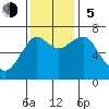 Chinook tide chart for Sunday, November 5, 2023