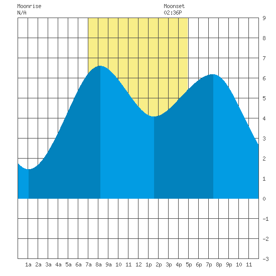 Chinook tide chart for Monday, November 6, 2023