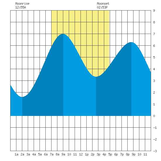 Chinook tide chart for Tuesday, November 7, 2023