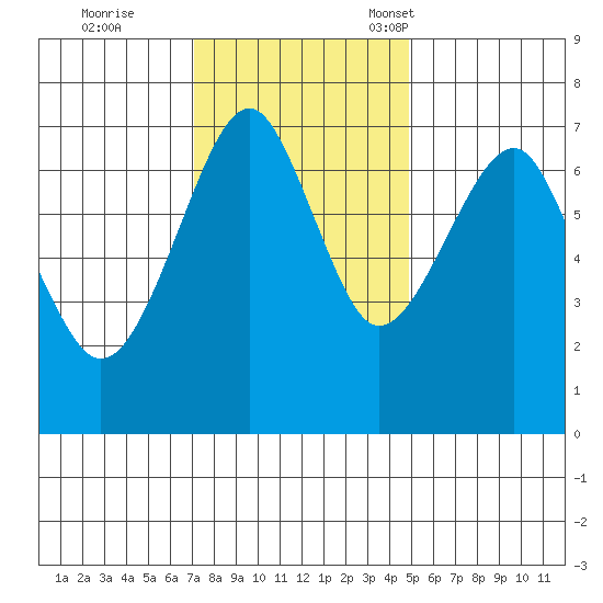 Chinook tide chart for Wednesday, November 8, 2023