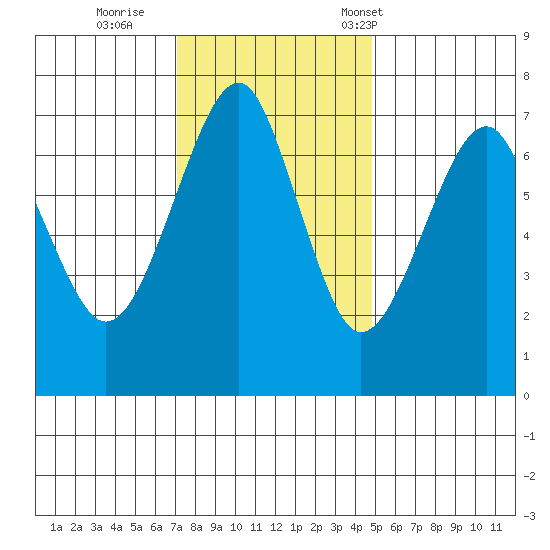 Chinook tide chart for Thursday, November 9, 2023