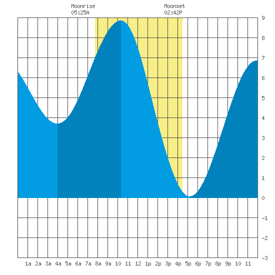 Chinook tide chart for Sunday, December 10, 2023