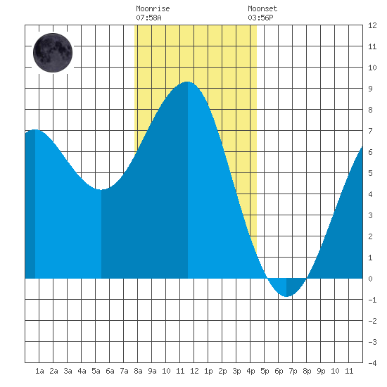 Chinook tide chart for Tuesday, December 12, 2023