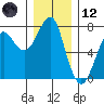 Chinook tide chart for Tuesday, December 12, 2023
