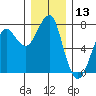 Chinook tide chart for Wednesday, December 13, 2023