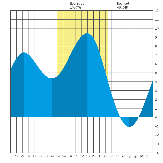 Chinook tide chart for Thursday, December 14, 2023