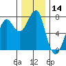 Chinook tide chart for Thursday, December 14, 2023