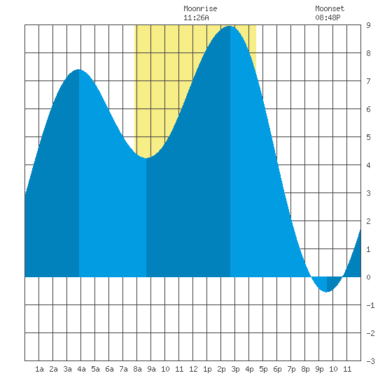 Chinook tide chart for Saturday, December 16, 2023