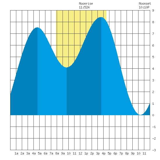 Chinook tide chart for Sunday, December 17, 2023