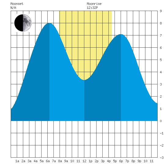 Chinook tide chart for Tuesday, December 19, 2023