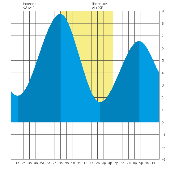 Chinook tide chart for Thursday, December 21, 2023