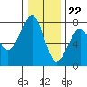 Chinook tide chart for Friday, December 22, 2023