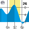 Chinook tide chart for Tuesday, December 26, 2023