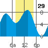 Chinook tide chart for Friday, December 29, 2023