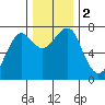 Chinook tide chart for Saturday, December 2, 2023