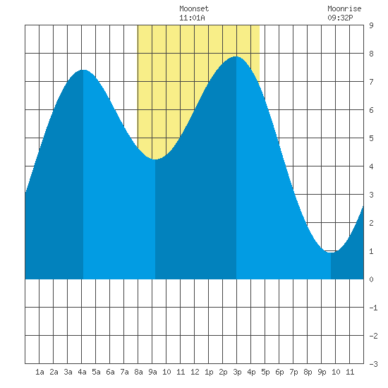 Chinook tide chart for Sunday, December 31, 2023