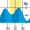 Chinook tide chart for Sunday, December 31, 2023