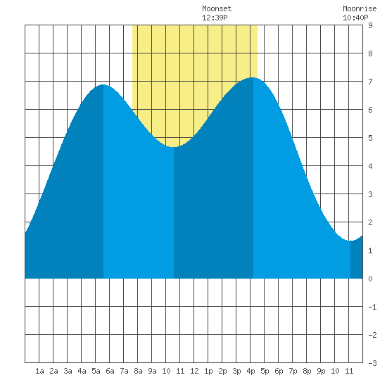 Chinook tide chart for Sunday, December 3, 2023