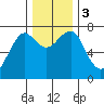 Chinook tide chart for Sunday, December 3, 2023