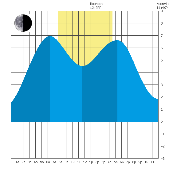 Chinook tide chart for Monday, December 4, 2023