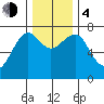Chinook tide chart for Monday, December 4, 2023