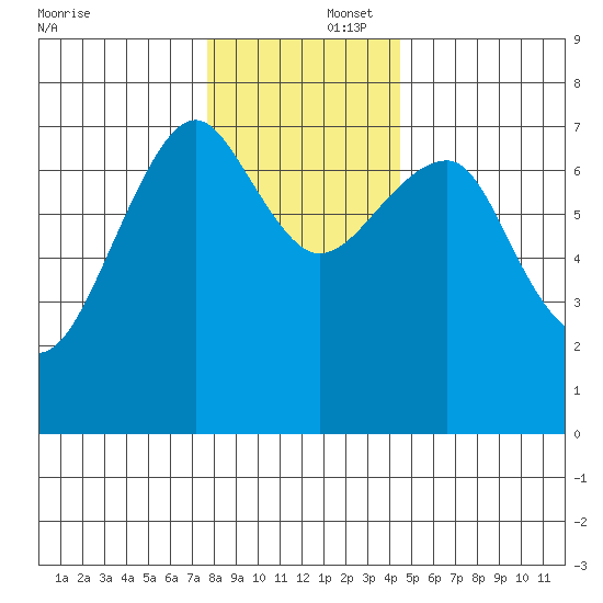 Chinook tide chart for Tuesday, December 5, 2023