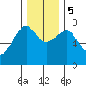 Chinook tide chart for Tuesday, December 5, 2023