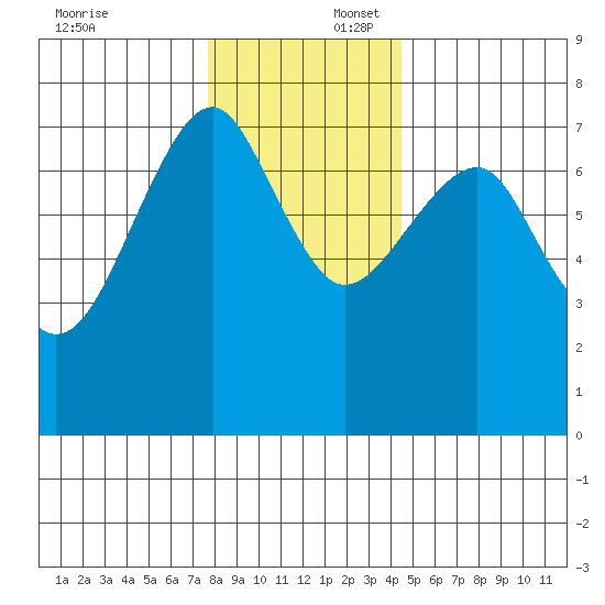Chinook tide chart for Wednesday, December 6, 2023