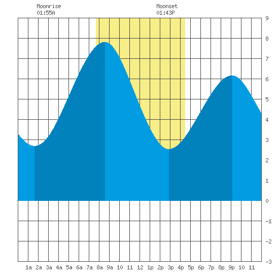 Chinook tide chart for Thursday, December 7, 2023
