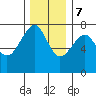 Chinook tide chart for Thursday, December 7, 2023