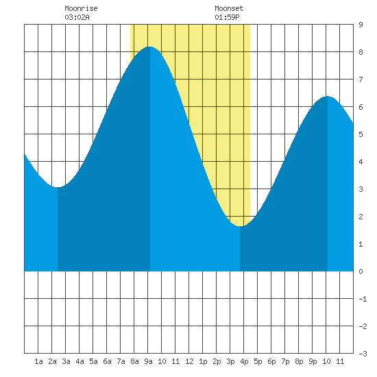 Chinook tide chart for Friday, December 8, 2023