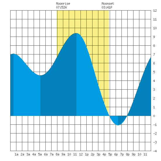 Chinook tide chart for Wednesday, January 10, 2024