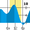 Chinook tide chart for Wednesday, January 10, 2024