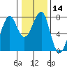 Chinook tide chart for Sunday, January 14, 2024