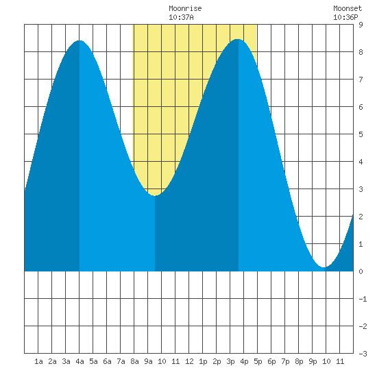 Chinook tide chart for Monday, January 15, 2024