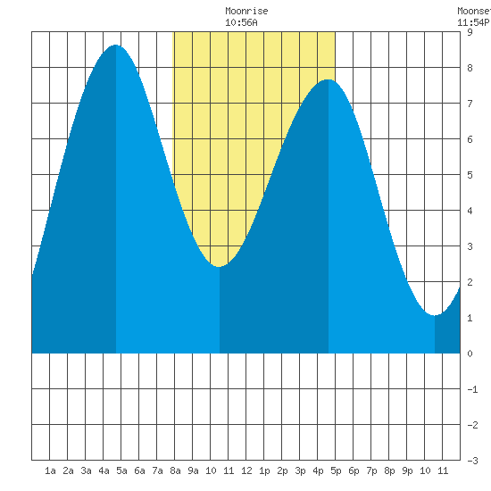Chinook tide chart for Tuesday, January 16, 2024