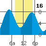 Chinook tide chart for Tuesday, January 16, 2024