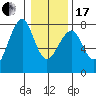 Chinook tide chart for Wednesday, January 17, 2024