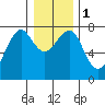 Chinook tide chart for Monday, January 1, 2024